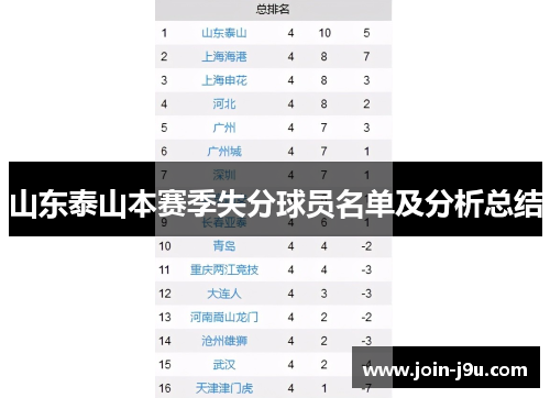山东泰山本赛季失分球员名单及分析总结